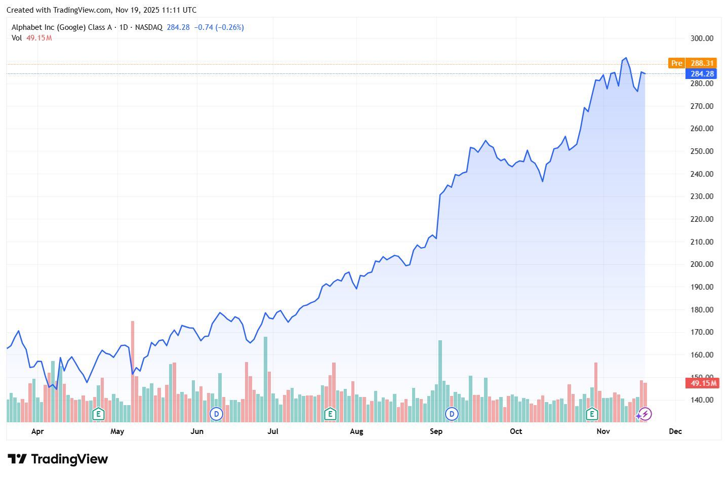 Alphabet-Chart-YTD